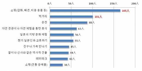 일본을 방문한 목적은 무엇이었습니까? [그림1]