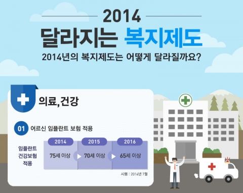 기획재정부가 2014년 달라지는 복지제도를 발표했다.