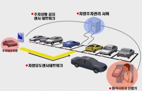 무인발렛주차시스템 개요도