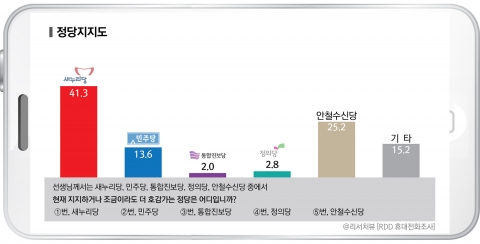정당지지도 새누리당 41.3%(▲0.7) vs 안철수신당 25.2%(▲6.6)