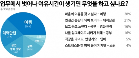 오피스N은 강남, 역삼역 일대 2~30대 직장인 300명을 대상으로 가두 설문조사를 실시한 결과, 최고의 여가활동으로 여행을 꼽는 것으로 나타났다.