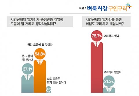 벼룩시장구인구직이 시간선택제 일자리에 관한 설문조사를 실시했다.