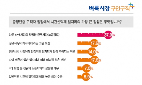 벼룩시장구인구직이 시간선택제 일자리에 관한 설문조사를 실시했다.