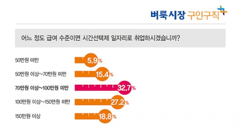 벼룩시장구인구직이 시간선택제 일자리에 관한 설문조사를 실시했다.