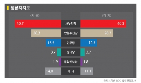 [서울] 정당지지도 새누리당(40.7%) vs 안철수신당(26.3%) vs 민주당(13.5%)