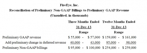 Reconciliation of Preliminary Non-GAAP Billings to Preliminary GAAP Revenue
