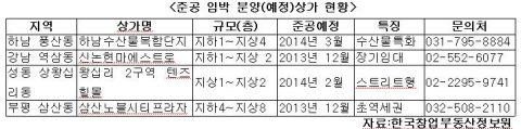 준공 임박 분양(예정)상가 현황