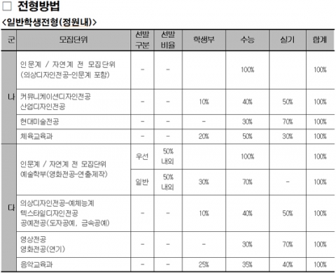 건국대 예술디자인계열은 기초디자인-인체소묘 실기를 진행한다.