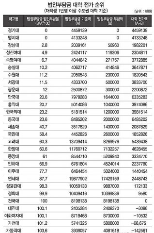 사립대학 학교법인이 납부해야 할 법정부담금이 등록금으로 운영되는 대학회계에 전가돼 논란이 되고 있는 가운데 건국대학교 법인은 매년 법정부담전입금 전액을 100% 부담한 것으로 나타