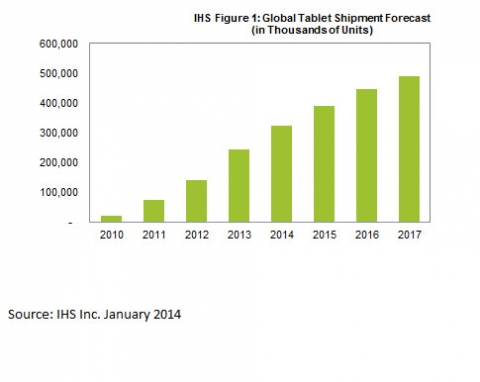 Global tablet shipment forecast