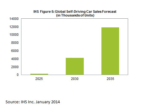Global self-driving car-sales forecast