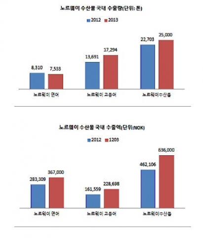 노르웨이 수산물 국내 수출량 및 수출액(2012~2013)