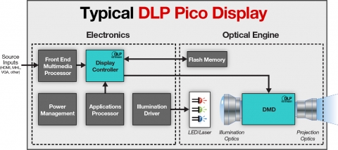 TI(대표이사 켄트 전)는 국제가전박람회 2014(CES 2014)에서 DLP Pico™ 칩셋 제품군으로 구현된 30가지 이상의 신제품과 애플리케이션을 선보였다.