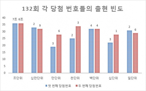 연금복권520의 132회 1등 당첨번호가 7조232432번과 6조963416번으로 결정됐다.