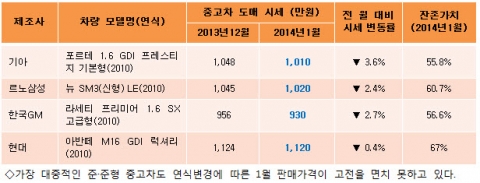 가장 대중적인 준준형 중고차도 연식변경에 따른 1월 판매가격이 고전을 면치 못하고 있다.
