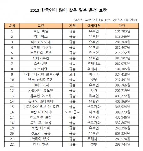 2013 한국인이 많이 찾은 일본 료칸 베스트 22