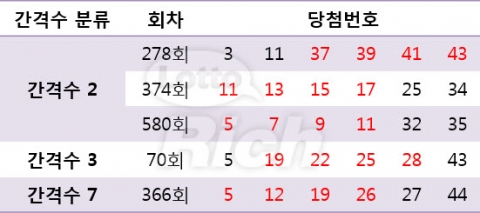 로또를 분석하는 다양한 통계들 중에서는 간격수라는 통계가 있다.
