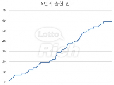 로또를 분석하는 다양한 통계들 중에서는 간격수라는 통계가 있다.