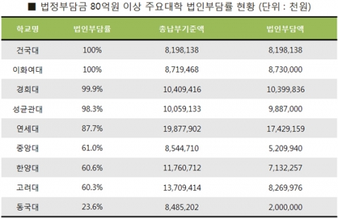 법정부담금 80억원 이상 주요대학 법인부담률 현황