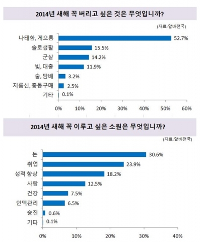 새해를 맞은 구직자들이 올해 꼭 청산하고 싶은 것 1위는 나태함, 게으름인 것으로 나타났다.