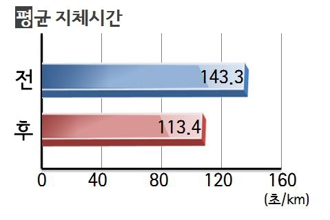 평균 지체시간