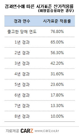 경과연수에 따른 시가표준 잔가적용률