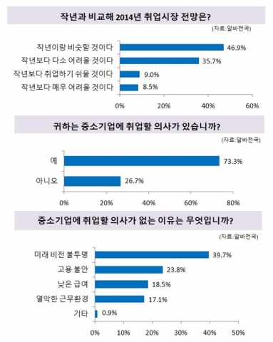 지난해 우리나라 청년 고용률이 처음으로 40% 밑으로 떨어진 가운데, 구직자 10명 중 7명은 중소기업 취업도 고려하고 있는 것으로 나타났다.
