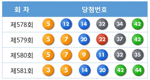 나눔로또 581회 추첨 결과, 로또 1등 당첨번호는 3, 5, 14, 20, 42, 44 보너스 33으로 발표됐다.