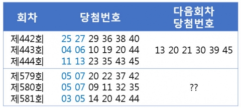 나눔로또 581회 추첨 결과, 로또 1등 당첨번호는 3, 5, 14, 20, 42, 44 보너스 33으로 발표됐다.