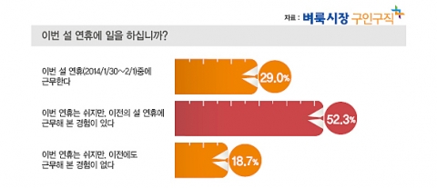 근로자 10명 중 3명은 이번 설 연휴에 근무할 예정이며, 4명은 명절 연휴 수당으로 기존 1일 수당 대비 2배가 적당하다고 생각하는 것으로 나타났다.