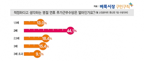 근로자 10명 중 3명은 이번 설 연휴에 근무할 예정이며, 4명은 명절 연휴 수당으로 기존 1일 수당 대비 2배가 적당하다고 생각하는 것으로 나타났다.