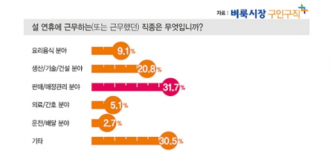 근로자 10명 중 3명은 이번 설 연휴에 근무할 예정이며, 4명은 명절 연휴 수당으로 기존 1일 수당 대비 2배가 적당하다고 생각하는 것으로 나타났다.