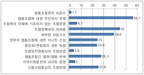 협동조합이 당면한 문제점(충남발전연구원 - 충남리포트 95호)