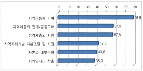 협동조합의 지역사회발전 기여(충남발전연구원 - 충남리포트 95호)