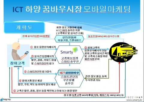 하양꿈바우시장 ICT스마트전단지 솔루션 개략도