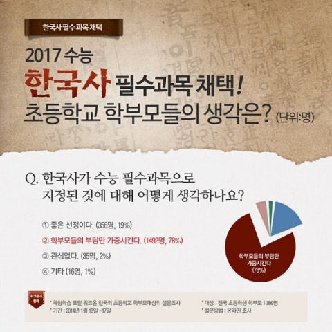 위크온이 한국사 수능 필수과목 채택에 대해 설문조사를 실시했다.