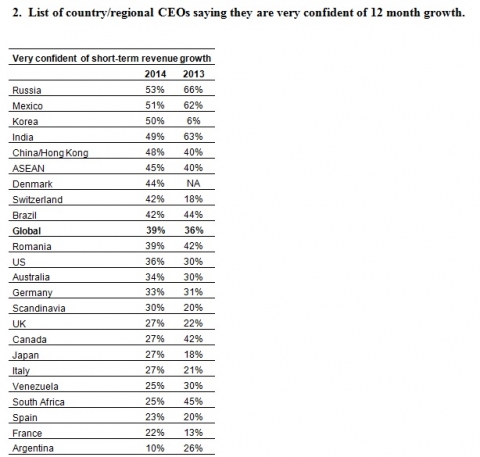 2. List of country/regional CEOs saying they are very confident of 12 month growth