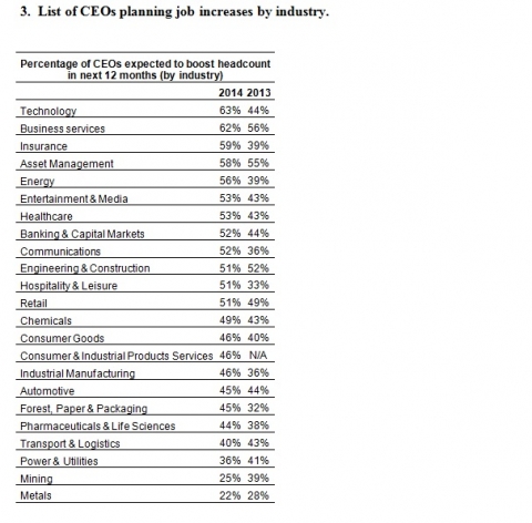 3. List of CEOs planning job increases by industry