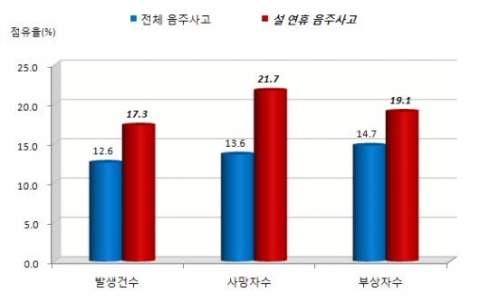 최근 3년간 설 연휴 음주운전 교통사고 점유율 비교