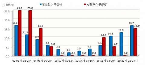 최근 3년간 설 연휴 시간대별 음주운전 교통사고