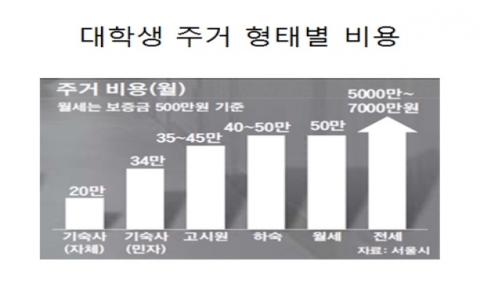 대학생 주거 행태별 비용