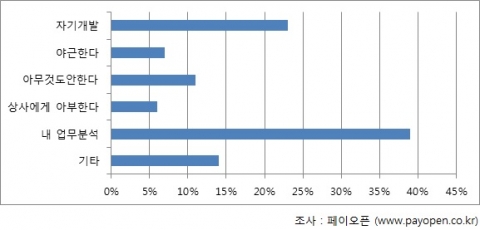 페이오픈이 연봉협상 시 몸값 올리기 위한 방법에 대한 설문조사를 실시했다.