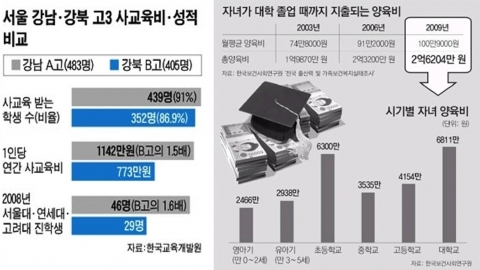 최근 5년 사이 가정 경제가 자녀의 양육비와 교육비 부담 때문에 휘청이고 있다.
