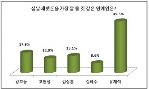 국민MC 유재석이 설날 세뱃돈을 가장 잘 줄 것 같은 연예인 1위에 올랐다.