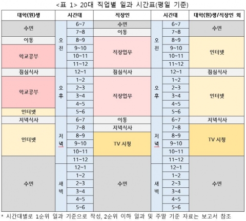 표 1, 20대 직업별 일과 시간표(평일 기준)