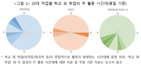 그림 1, 20대 직업별 학교 외 학업의 주 활동 시간대(평일 기준)