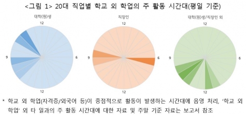 그림 1,  20대 직업별 학교 외 학업의 주 활동 시간대(평일 기준)