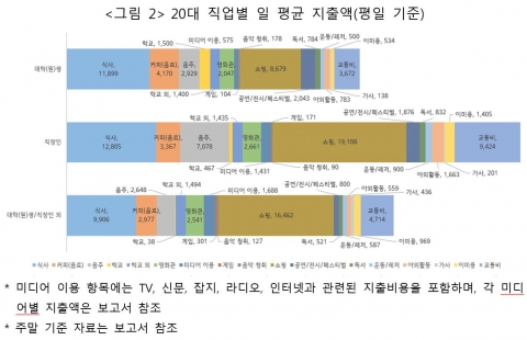 그림 2, 20대 직업별 일 평균 지출액(평일 기준)