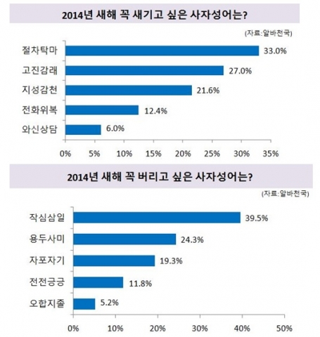 청마년 새해를 앞둔 가운데 구직자들이 가장 새겨야 할 사자성어로 절차탁마를, 가장 버려야 할 사자성어로 작심삼일을 꼽은 것으로 나타났다.