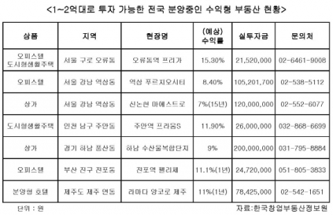 1~2억대로 투자 가능한 전국 분양중인 수익형 부동산 현황이다.